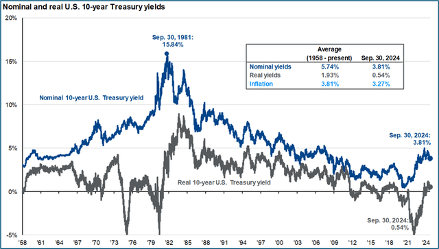 nominal and real US 10-year treasury yields