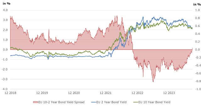 Chart 3: Gradual normalization of the eurozone yield curve