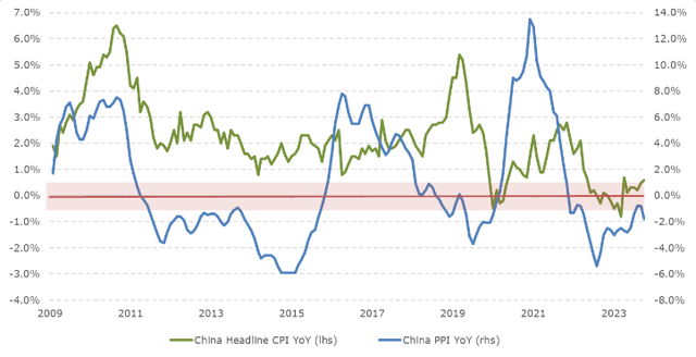 Chart 4: Deflationary headwinds intensify in China