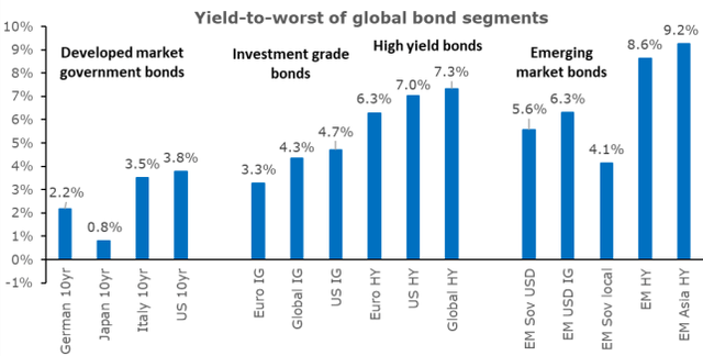 Chart 5: Yield-to-worst of global bond segments