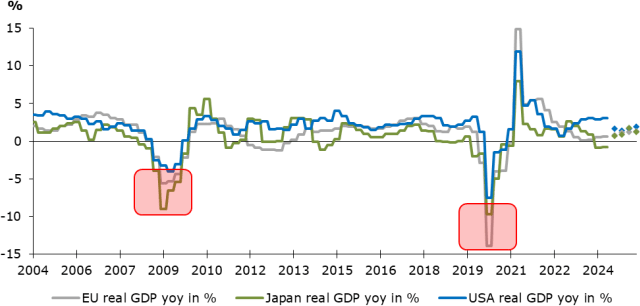 Chart 1: No shock wave, softer economic growth outlook