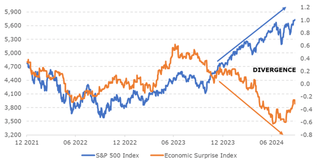 Chart 2: Economic surprises diverging from equity markets 