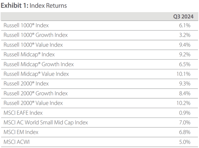 Exhibit 1: Index Returns