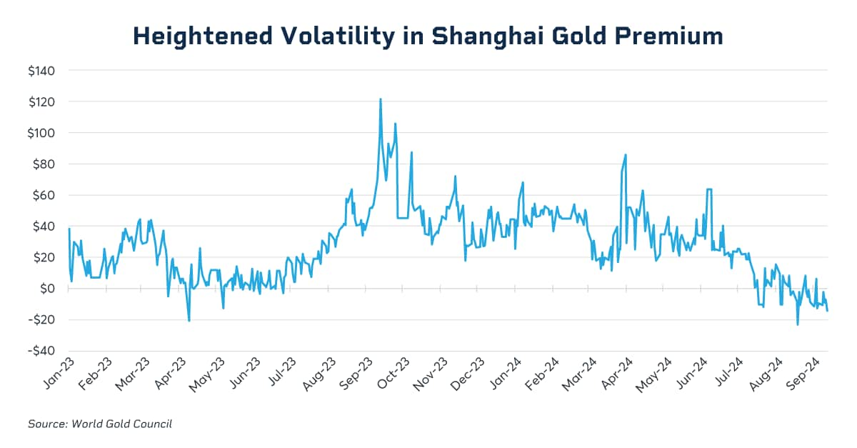 Shanghai Gold Volatility