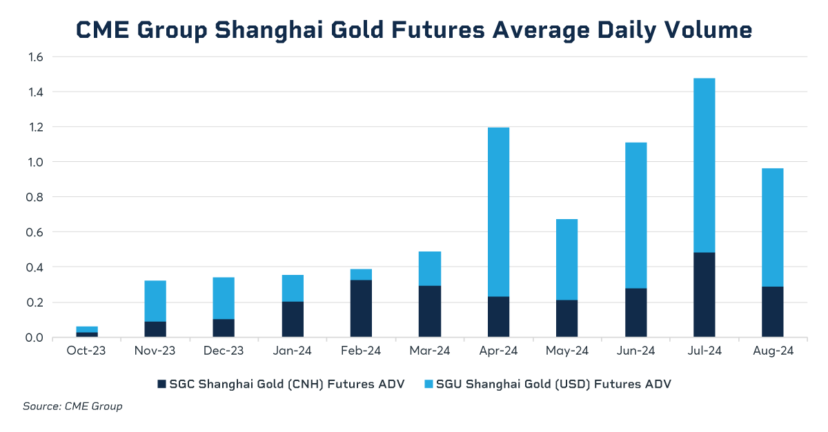 Shanghai Gold Futures ADV