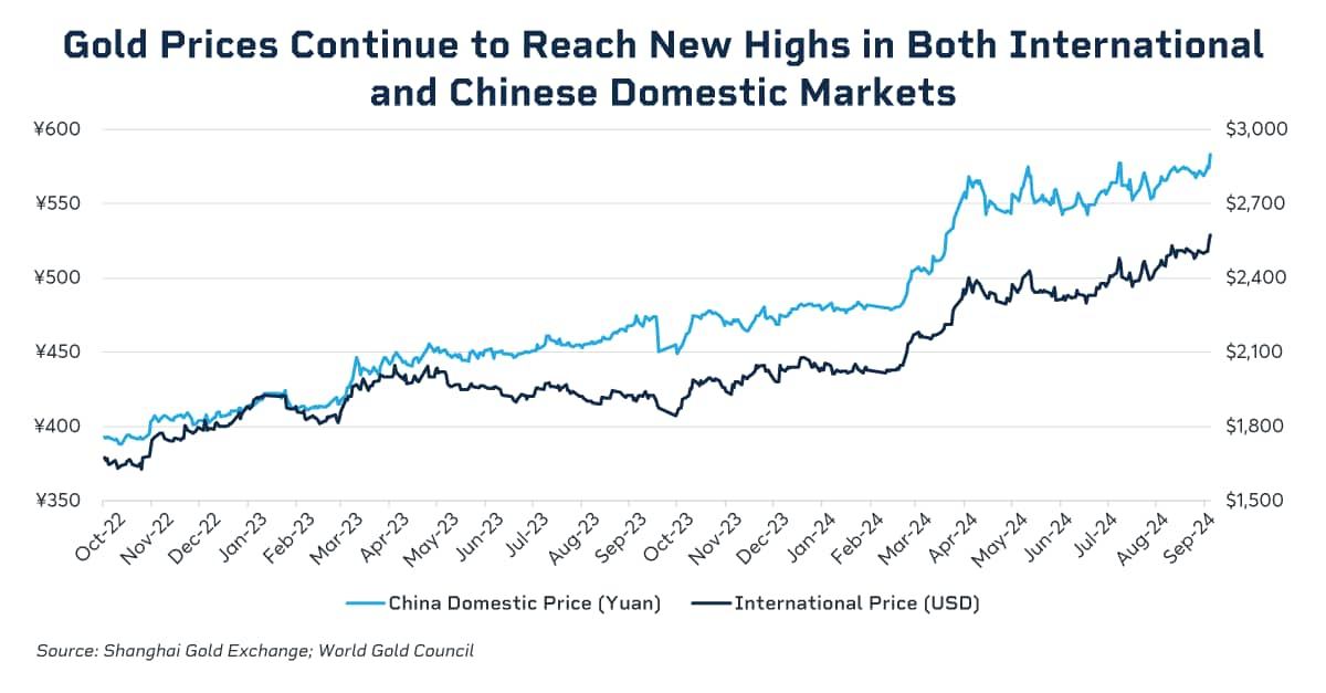 Gold Prices