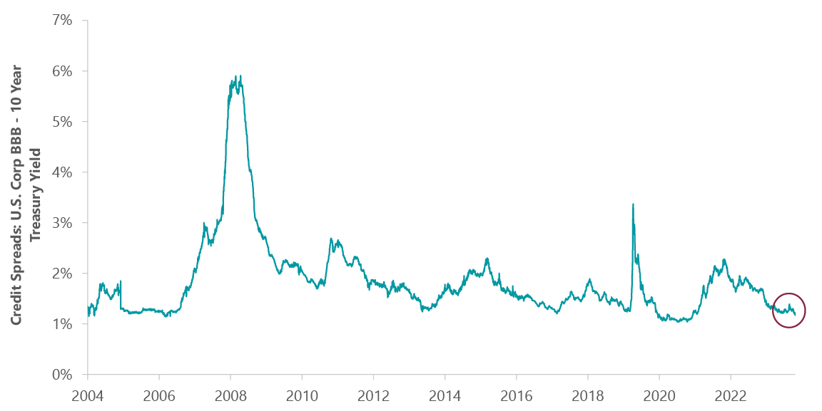 Exhibit 1: Liquidity Has Rarely Been So Plentiful