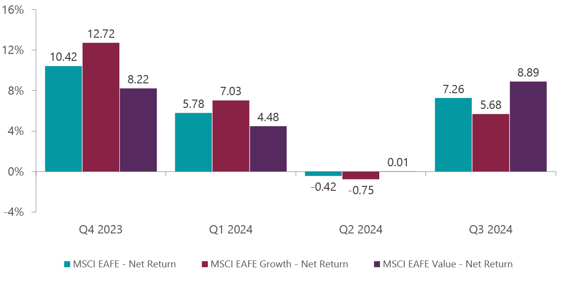 Exhibit 1: MSCI Growth vs. Value Performance