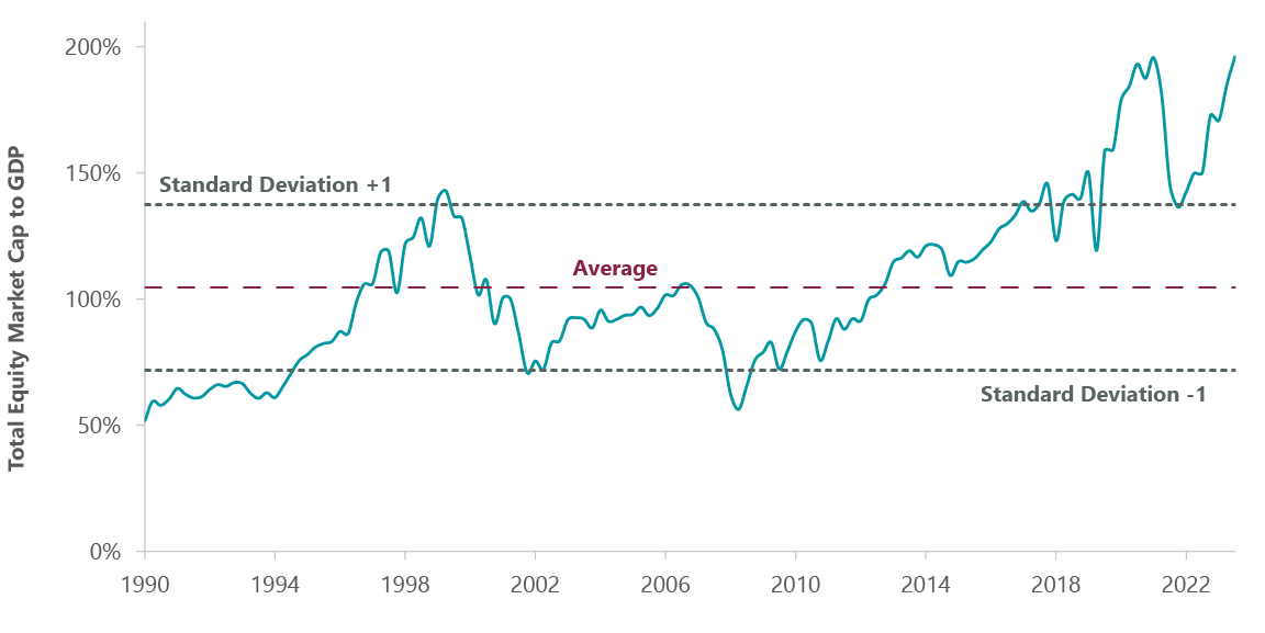 Exhibit 2: Buffet Ratio Suggests Valuations Are Extended