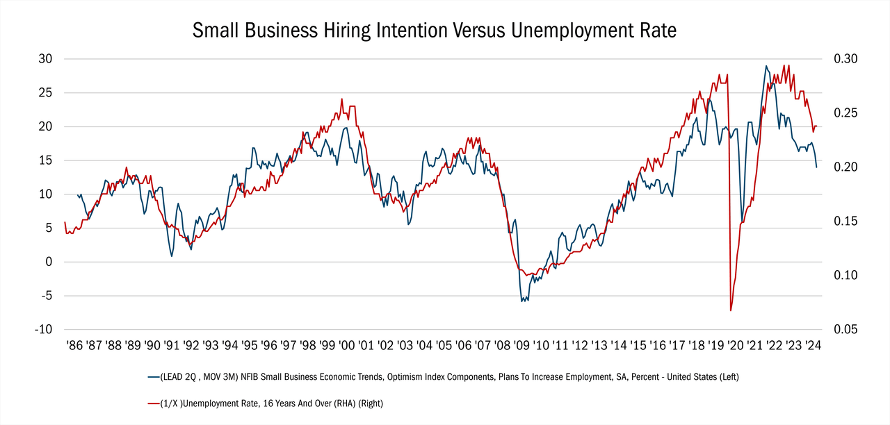 US Personal Savings: Ongoing weakness in both indicates the potential for unemployment to climb from 4.2% today to around 6%