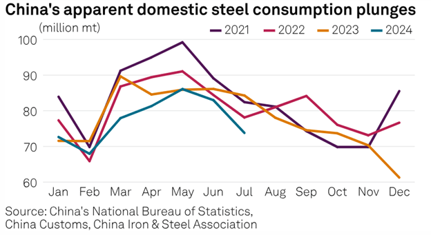 china's declining steel consumpton