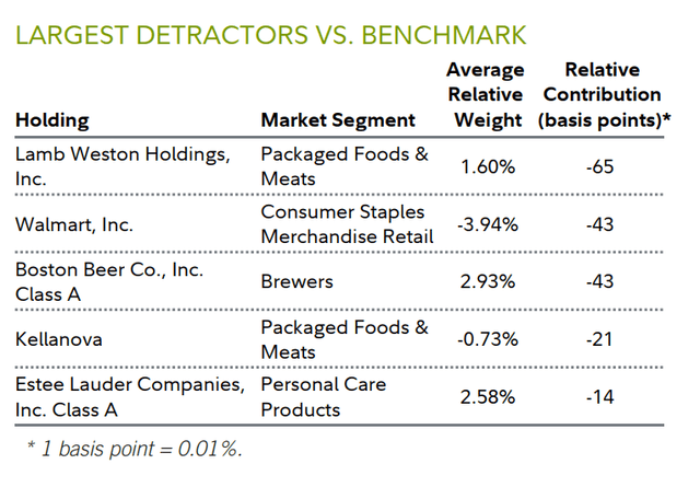 Largest Detractors vs. Benchmark