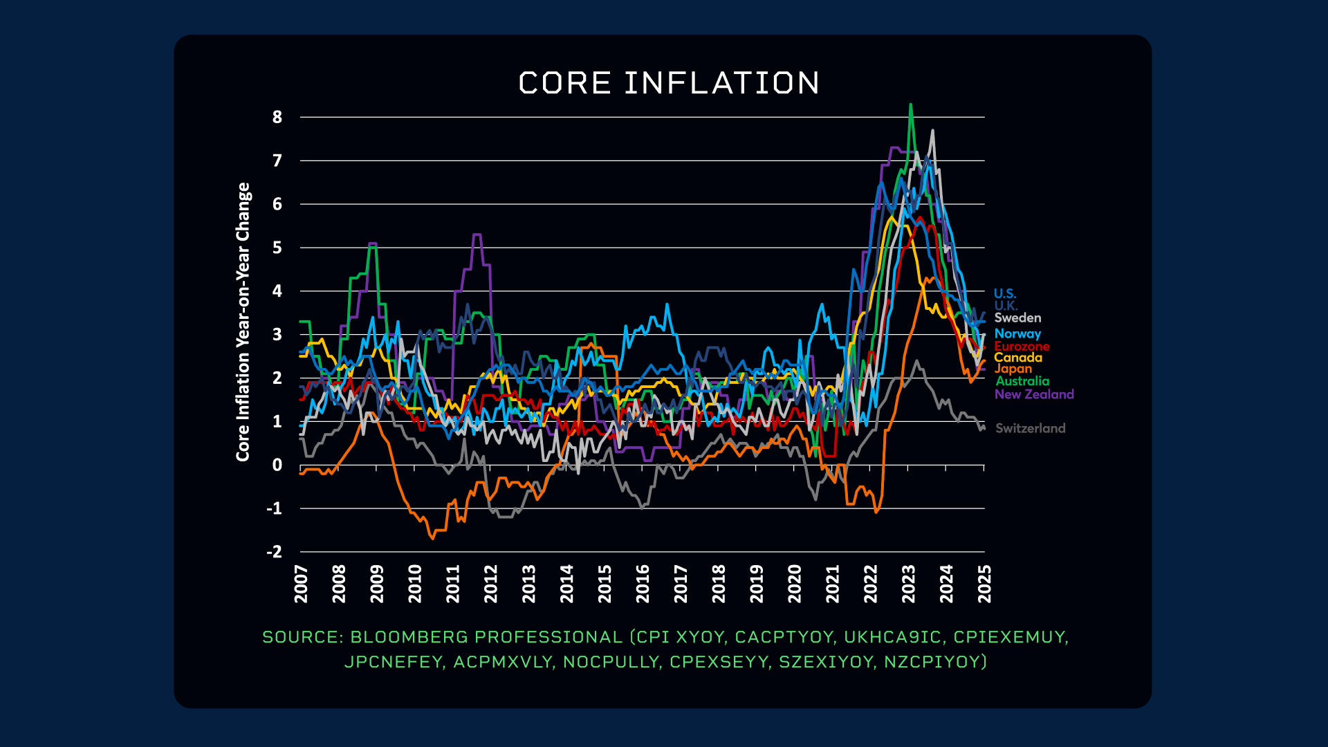 Core inflation