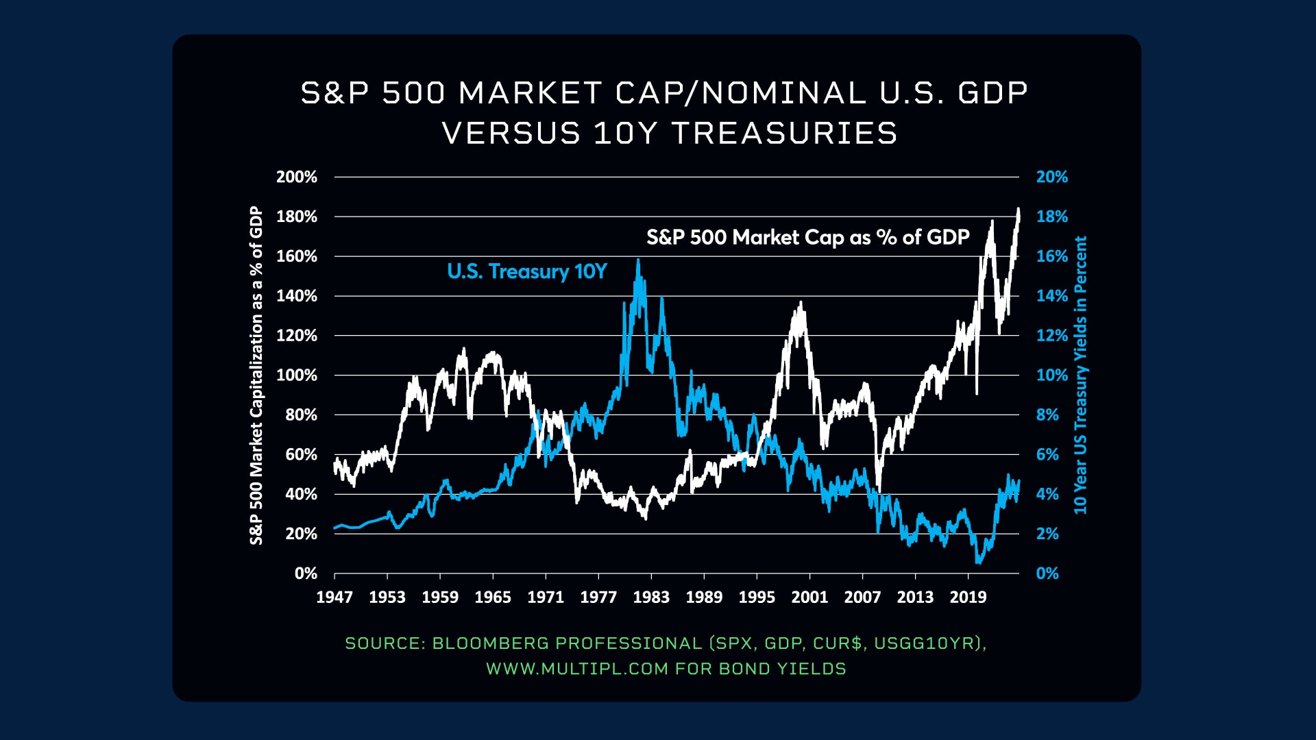 S&P 500 cap vs 10 year