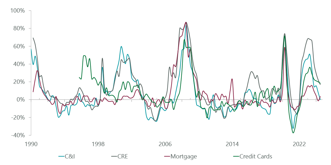 Credit Availability Is Increasing