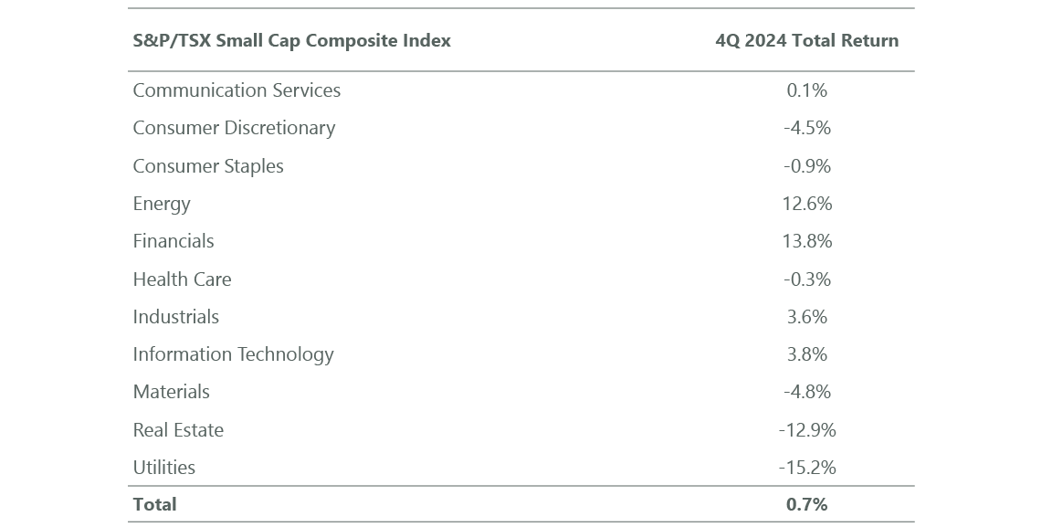 Small Cap Performance by Sector